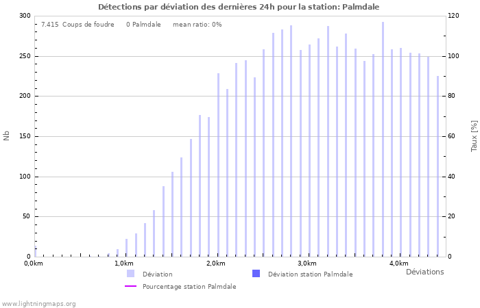 Graphes: Détections par déviation