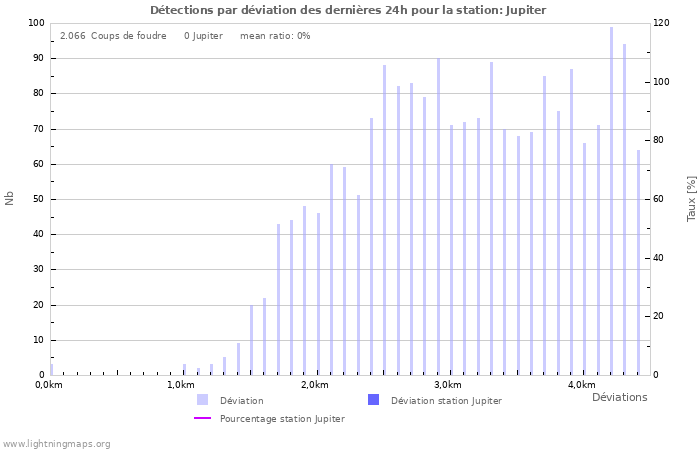 Graphes: Détections par déviation