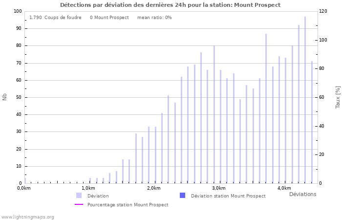 Graphes: Détections par déviation