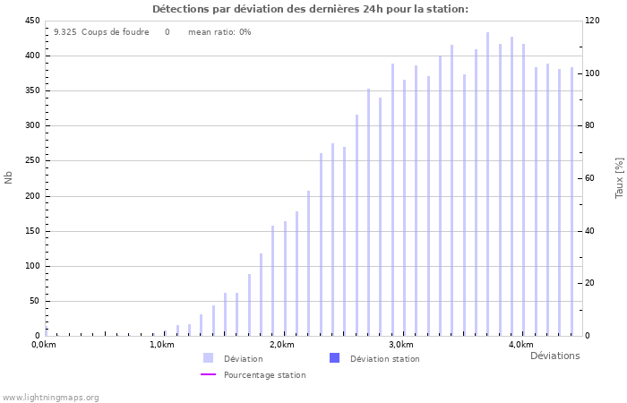 Graphes: Détections par déviation