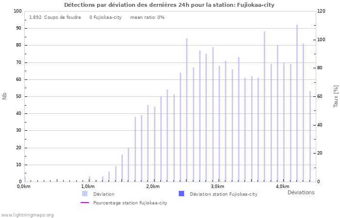 Graphes: Détections par déviation