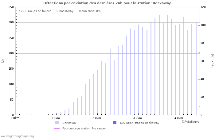 Graphes: Détections par déviation