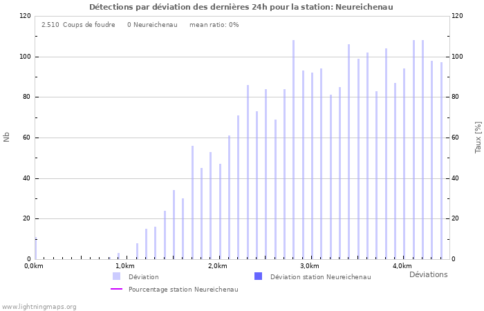 Graphes: Détections par déviation