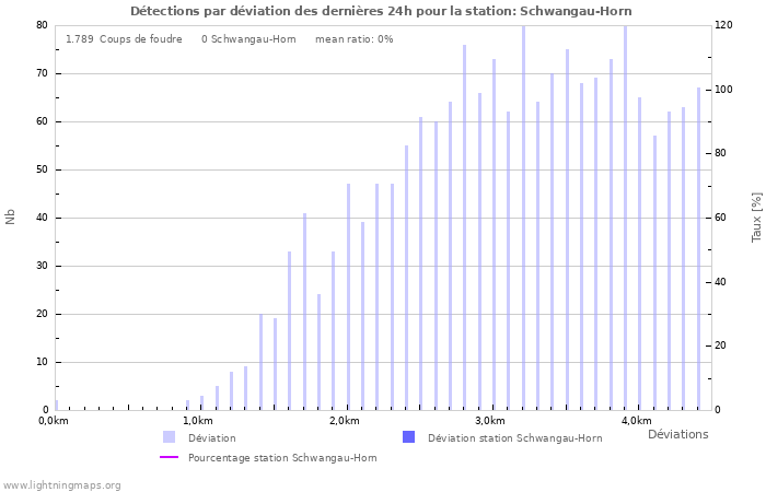 Graphes: Détections par déviation