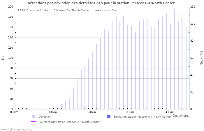 Graphes: Détections par déviation