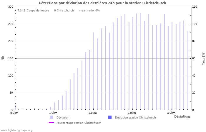 Graphes: Détections par déviation