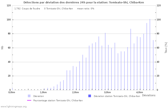 Graphes: Détections par déviation