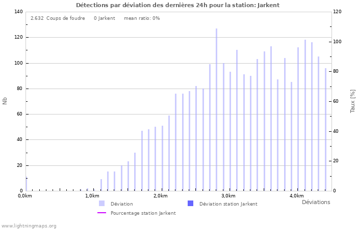 Graphes: Détections par déviation