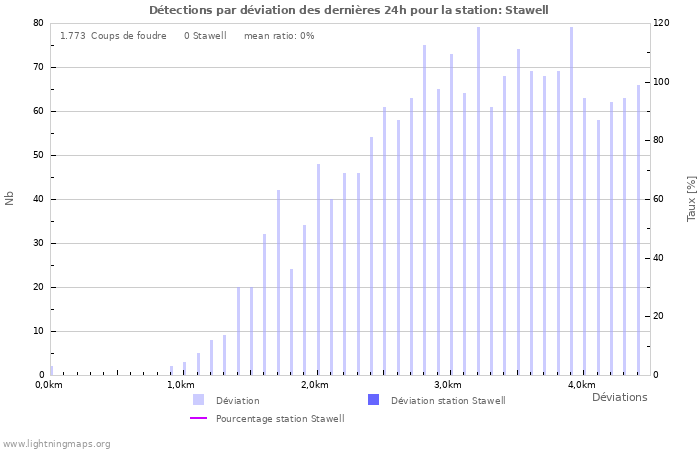 Graphes: Détections par déviation