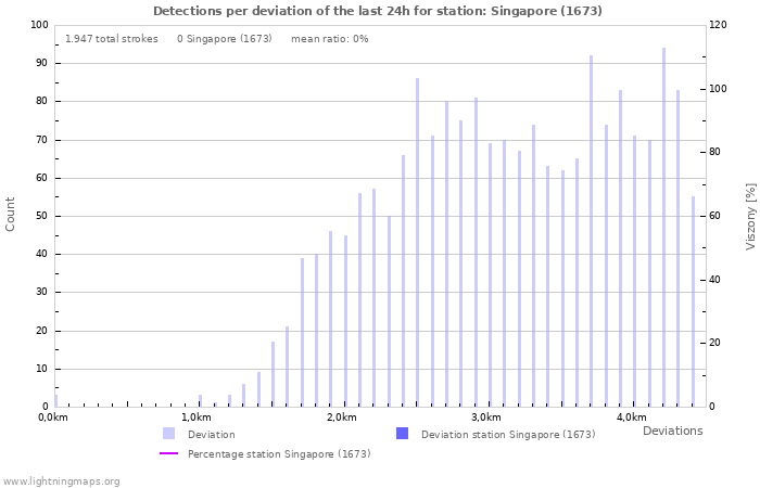 Grafikonok: Detections per deviation