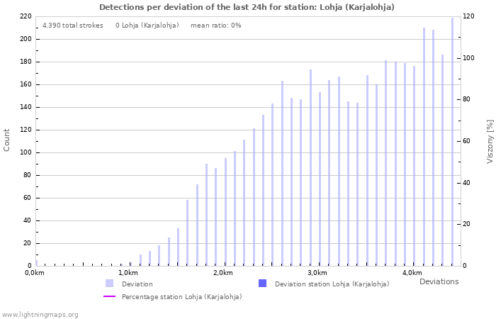 Grafikonok: Detections per deviation