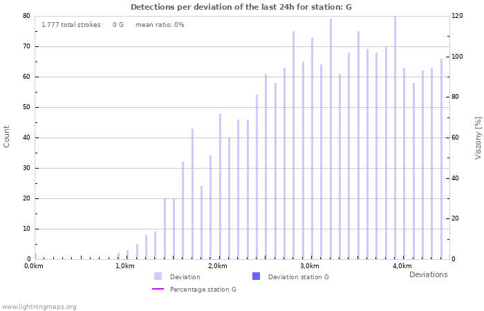 Grafikonok: Detections per deviation