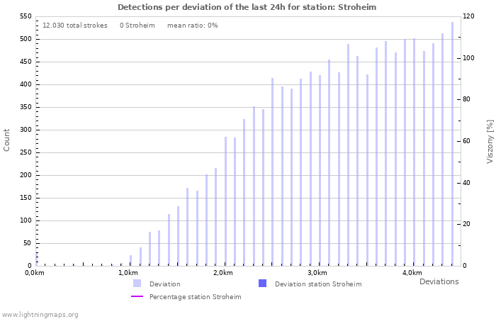 Grafikonok: Detections per deviation