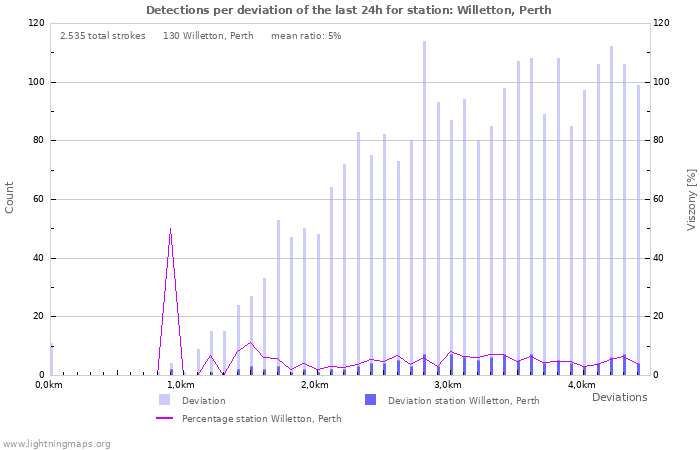 Grafikonok: Detections per deviation