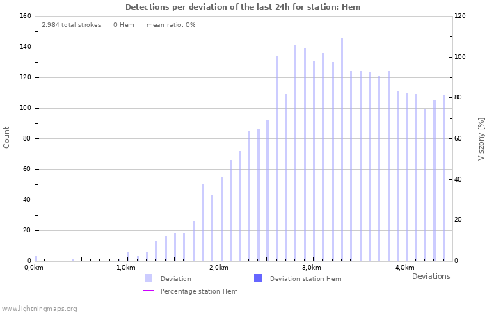 Grafikonok: Detections per deviation