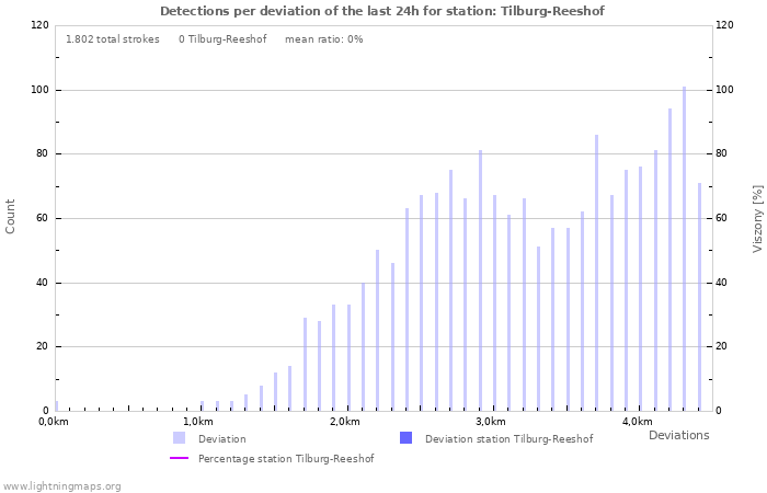 Grafikonok: Detections per deviation