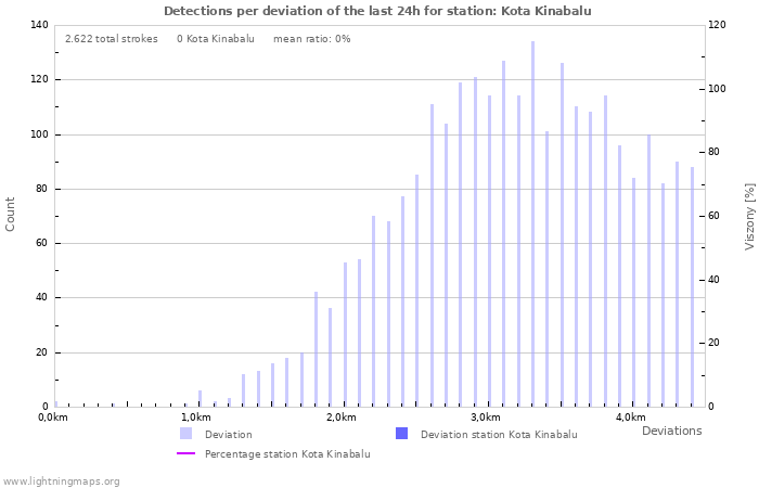 Grafikonok: Detections per deviation