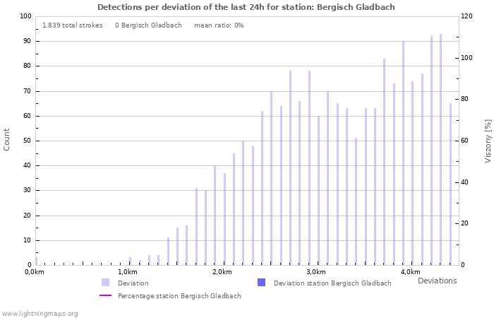 Grafikonok: Detections per deviation