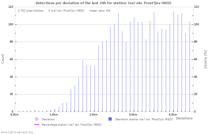 Grafikonok: Detections per deviation