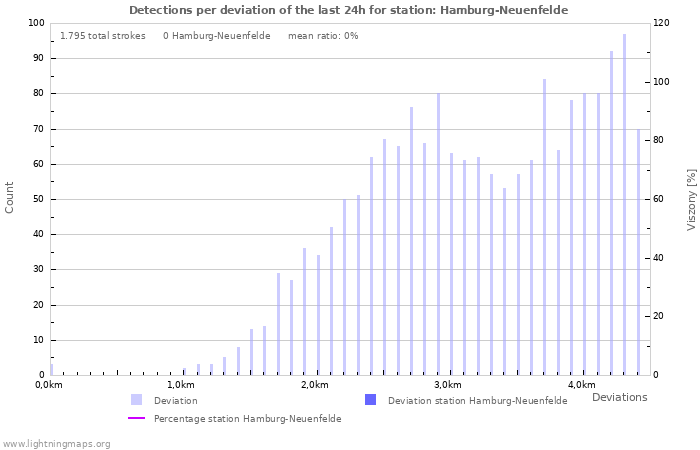 Grafikonok: Detections per deviation