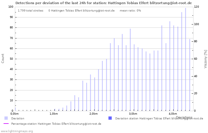 Grafikonok: Detections per deviation