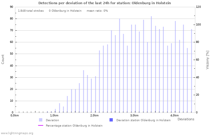 Grafikonok: Detections per deviation