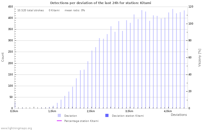 Grafikonok: Detections per deviation