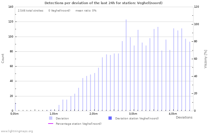 Grafikonok: Detections per deviation