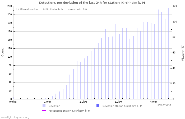 Grafikonok: Detections per deviation