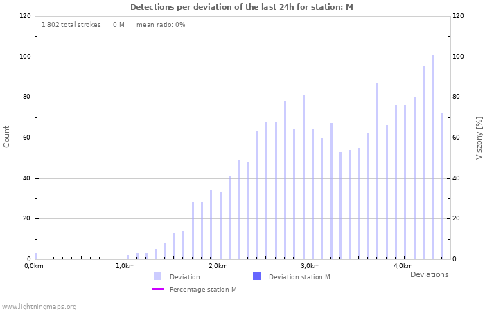 Grafikonok: Detections per deviation