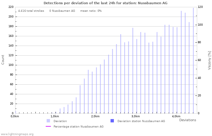 Grafikonok: Detections per deviation