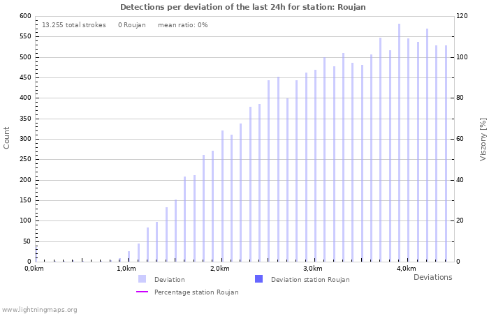 Grafikonok: Detections per deviation