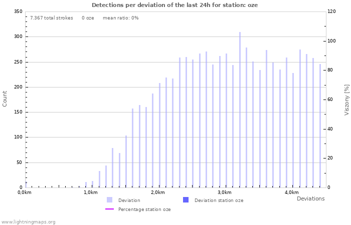 Grafikonok: Detections per deviation