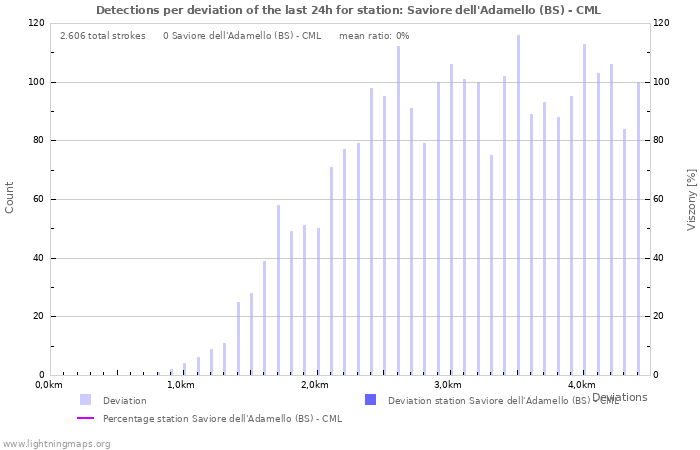 Grafikonok: Detections per deviation