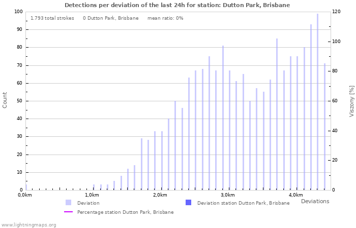 Grafikonok: Detections per deviation