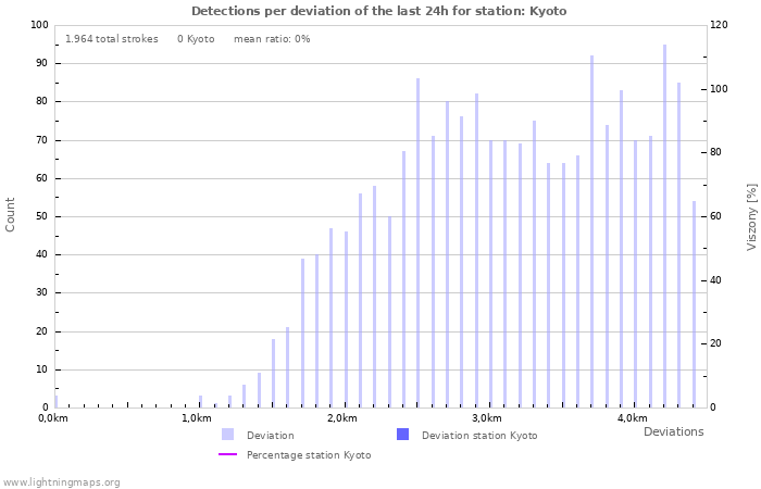 Grafikonok: Detections per deviation