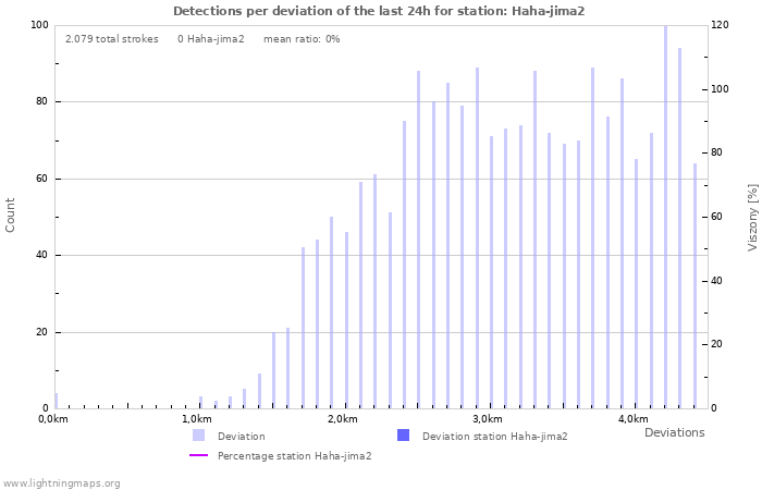 Grafikonok: Detections per deviation