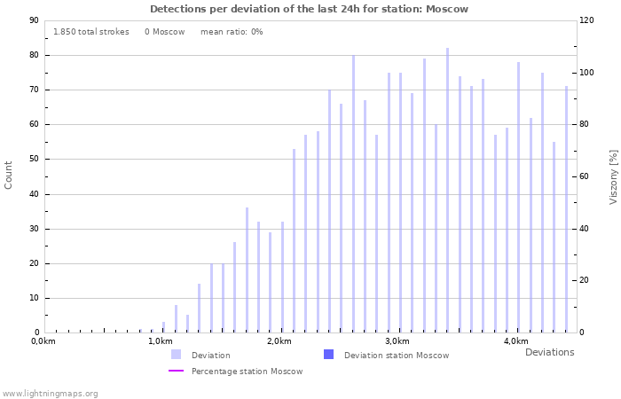 Grafikonok: Detections per deviation