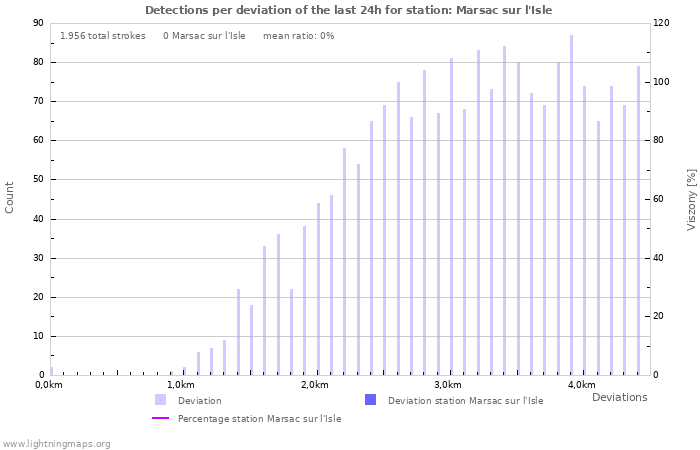 Grafikonok: Detections per deviation