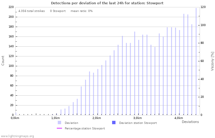 Grafikonok: Detections per deviation