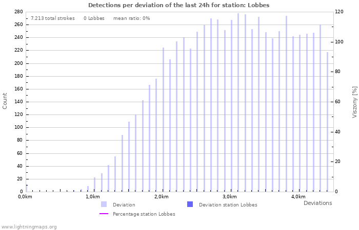 Grafikonok: Detections per deviation