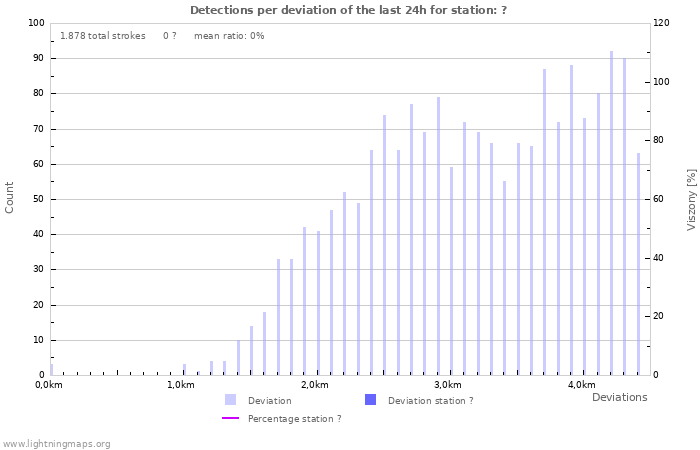 Grafikonok: Detections per deviation