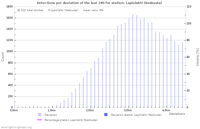 Grafikonok: Detections per deviation