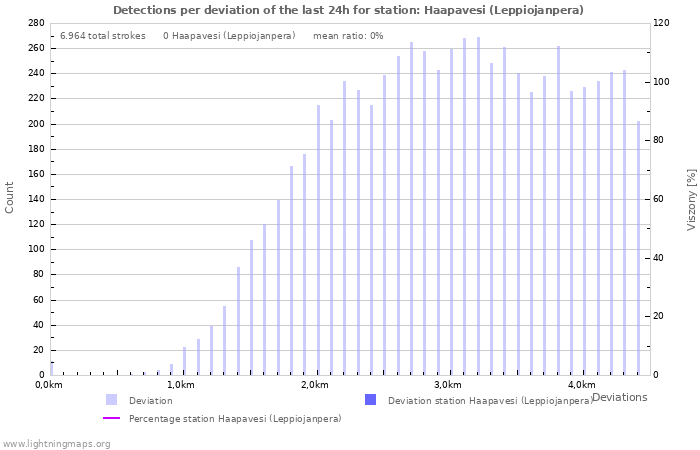 Grafikonok: Detections per deviation