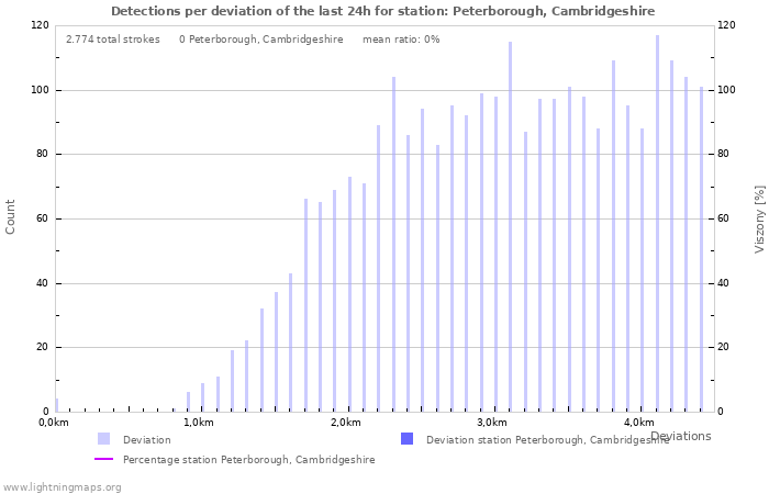 Grafikonok: Detections per deviation