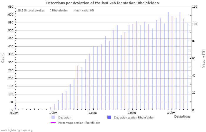 Grafikonok: Detections per deviation