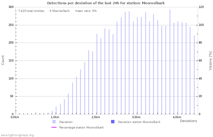 Grafikonok: Detections per deviation