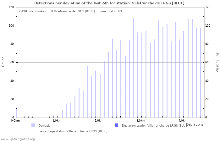 Grafikonok: Detections per deviation