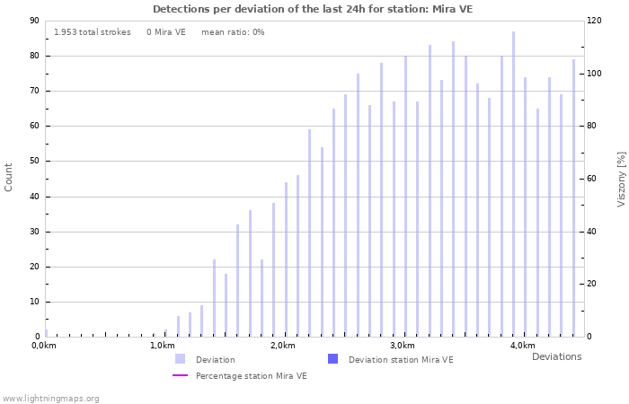 Grafikonok: Detections per deviation