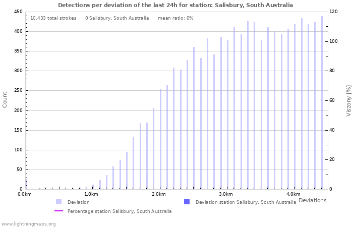 Grafikonok: Detections per deviation